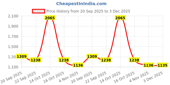 myntra.com Exotic India Ethnic Motifs Woven Design Zari Work Art Silk Dupatta exotic india Price History Graph from 20 Sep 2025 to 3 Dec 2025
