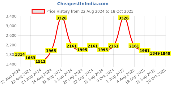 myntra.com Exotic India Ethnic Motifs Woven Designed Bandhani Dupatta with Zari exotic india Price History Graph from 22 Aug 2024 to 17 Oct 2025
