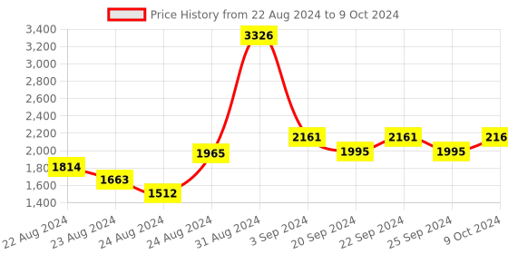 myntra.com Exotic India Ethnic Motifs Woven Designed Bandhani Dupatta with Zari exotic india Price History Graph from 22 Aug 2024 to 9 Oct 2024