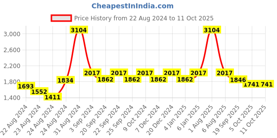myntra.com Exotic India Ethnic Motifs Woven Designed Brocade Dupatta exotic india Price History Graph from 22 Aug 2024 to 10 Oct 2025