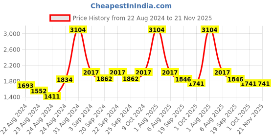 myntra.com Exotic India Ethnic Motifs Woven Designed Brocade Dupatta exotic india Price History Graph from 22 Aug 2024 to 20 Nov 2025