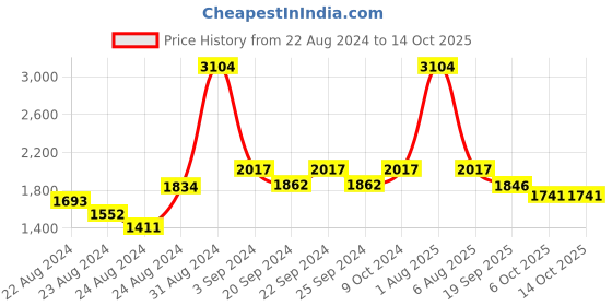 myntra.com Exotic India Ethnic Motifs Woven Designed Brocade Dupatta exotic india Price History Graph from 22 Aug 2024 to 14 Oct 2025
