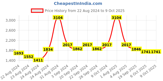 myntra.com Exotic India Ethnic Motifs Woven Designed Brocade Dupatta exotic india Price History Graph from 22 Aug 2024 to 9 Oct 2025