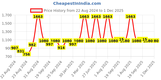 myntra.com Exotic India Ethnic Printed Pure Cotton Flared Midi Skirts exotic india Price History Graph from 22 Aug 2024 to 30 Nov 2025