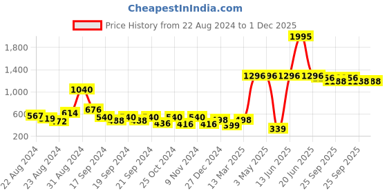 myntra.com Exotic India Ethnic Printed Pure Cotton Wrap-Around Flared Mini skirt exotic india Price History Graph from 22 Aug 2024 to 30 Nov 2025
