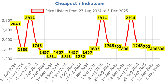 myntra.com exotic india Exotic IndiaGold Toned Brass Handle Pooja Lamp exotic india Price History Graph from 23 Aug 2024 to 5 Dec 2025