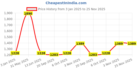 myntra.com exotic india Exotic IndiaPrinted A-Line Maxi Skirts exotic india Price History Graph from 3 Jan 2025 to 25 Nov 2025