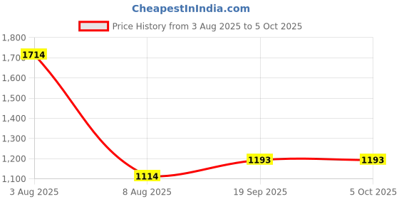 myntra.com exotic india Exotic Viscose Snow White India Dhoti and Veshti Set with Temple Border exotic india Price History Graph from 3 Aug 2025 to 4 Oct 2025