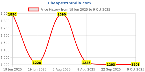myntra.com Exotic India Flared Maxi Ethnic Skirt exotic india Price History Graph from 19 Jun 2025 to 4 Oct 2025