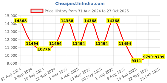 myntra.com Exotic India Floral Aari Embroidered Pure Woollen Shawl exotic india Price History Graph from 31 Aug 2024 to 22 Oct 2025