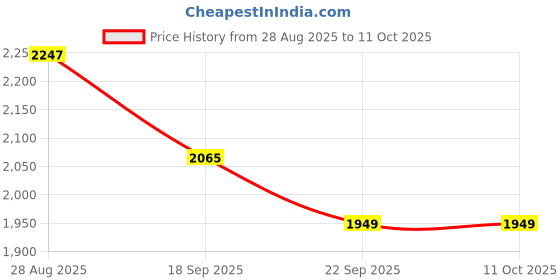 myntra.com Exotic India Floral Embroidered Georgette Dupatta With Sequinned From Punjab exotic india Price History Graph from 28 Aug 2025 to 11 Oct 2025