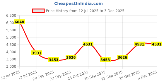 myntra.com Exotic India Floral Embroidered Mandarin Collar Thread Work Straight Kurta With Trouser exotic india Price History Graph from 12 Jul 2025 to 3 Dec 2025