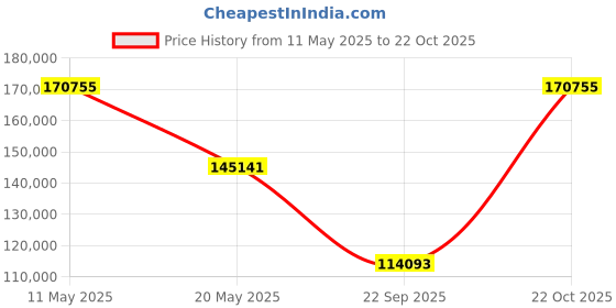 myntra.com Exotic India Floral Embroidered Pashmina Pure Wool Shawl exotic india Price History Graph from 11 May 2025 to 22 Oct 2025