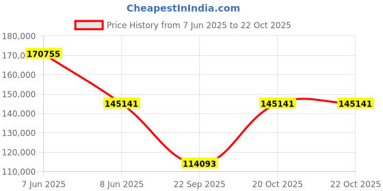 myntra.com Exotic India Floral Embroidered Pashmina Shawl exotic india Price History Graph from 7 Jun 2025 to 22 Oct 2025