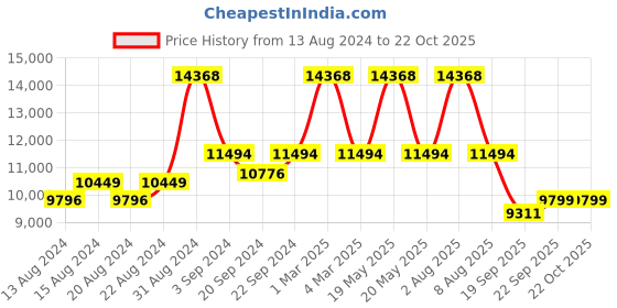 myntra.com Exotic India Floral Embroidered Pure Wool Shawl exotic india Price History Graph from 13 Aug 2024 to 22 Oct 2025