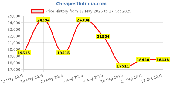 myntra.com Exotic India Floral Embroidered Pure Wool Shawl exotic india Price History Graph from 12 May 2025 to 4 Oct 2025