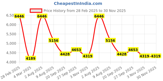 myntra.com Exotic India Floral Embroidered Thread Work Mandarin Collar Pure Cotton Kurta with Pyjamas exotic india Price History Graph from 28 Feb 2025 to 30 Nov 2025