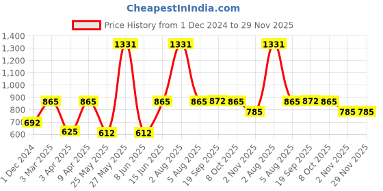 myntra.com Exotic India Floral Khari Print Satin Dupatta exotic india Price History Graph from 1 Dec 2024 to 29 Nov 2025