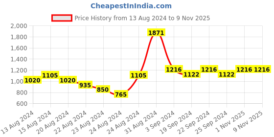 myntra.com Exotic India Floral Kutch Embroidered Mirror Work Pure Cotton Dupatta exotic india Price History Graph from 13 Aug 2024 to 6 Nov 2025