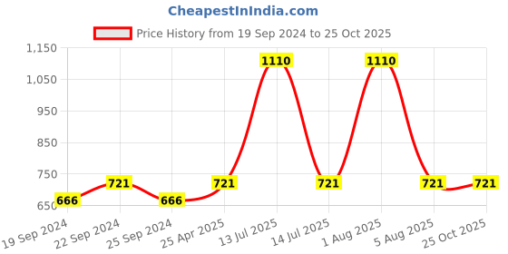 myntra.com Exotic India Floral Printed Cotton Dupatta exotic india Price History Graph from 19 Sep 2024 to 25 Oct 2025