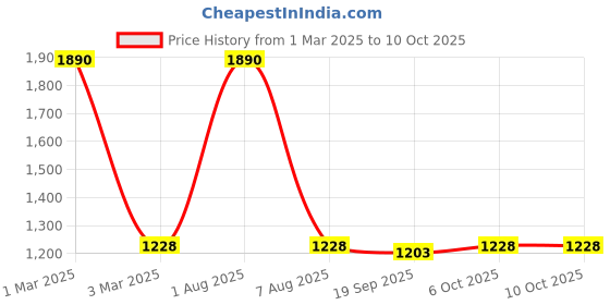 myntra.com Exotic India Floral Printed Flared Maxi Skirts exotic india Price History Graph from 1 Mar 2025 to 4 Oct 2025
