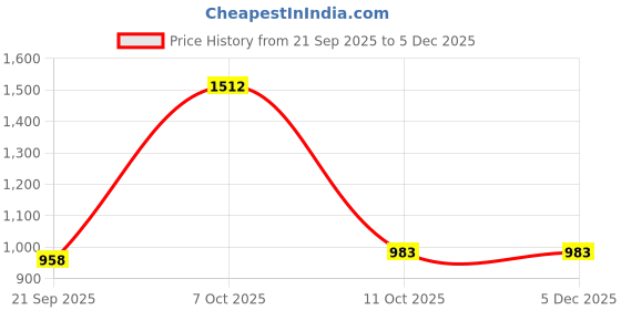 myntra.com Exotic India Floral Printed Flared Midi Skirt exotic india Price History Graph from 21 Sep 2025 to 4 Dec 2025