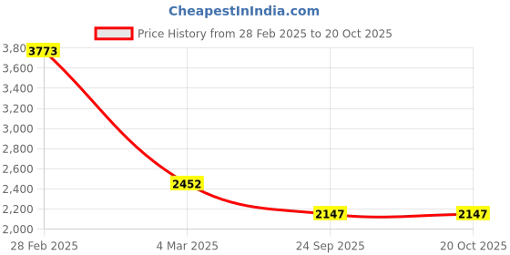 myntra.com Exotic India Floral Printed Mandarin Collar Pure Cotton Straight Kurta with Pyjamas exotic india Price History Graph from 28 Feb 2025 to 20 Oct 2025