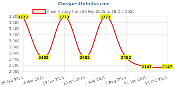 myntra.com Exotic India Floral Printed Mandarin Collar Regular Pure Cotton Kurta with Pyjamas exotic india Price History Graph from 28 Feb 2025 to 17 Oct 2025