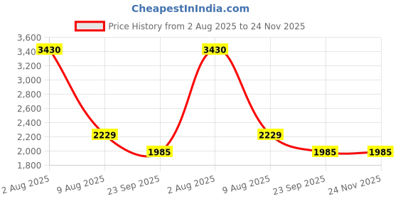 myntra.com Exotic India Floral Printed Mandarin Collar Regular Pure Cotton Kurta with Pyjamas exotic india Price History Graph from 2 Aug 2025 to 23 Nov 2025