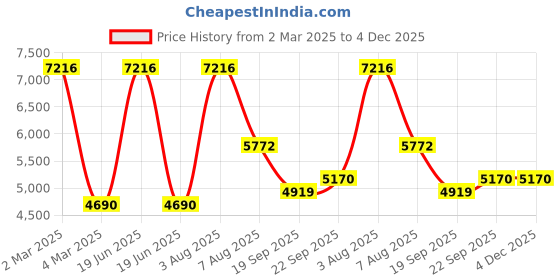 myntra.com Exotic India Floral Printed Mandarin Collar Straight Kurta with Pyjamas exotic india Price History Graph from 2 Mar 2025 to 4 Dec 2025
