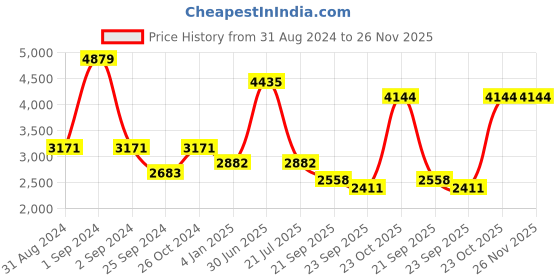 myntra.com Exotic India Floral Printed Pure Cotton Flared Maxi Ethnic Skirt exotic india Price History Graph from 31 Aug 2024 to 24 Nov 2025