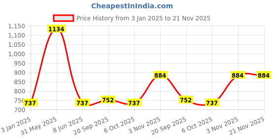 myntra.com Exotic India Floral Printed With Embellished Midi Skirt exotic india Price History Graph from 3 Jan 2025 to 20 Nov 2025