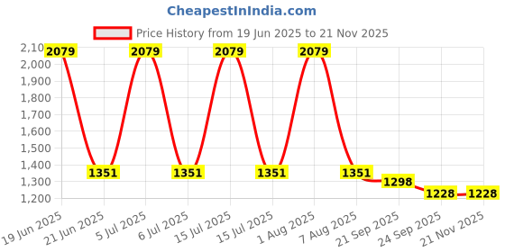 myntra.com Exotic India Floral Printed Wrap-Around Pure Cotton Long Skirt exotic india Price History Graph from 19 Jun 2025 to 21 Nov 2025