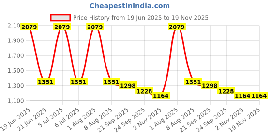myntra.com Exotic India Floral Printed Wrap-Around Pure Cotton Maxi Skirt exotic india Price History Graph from 19 Jun 2025 to 19 Nov 2025