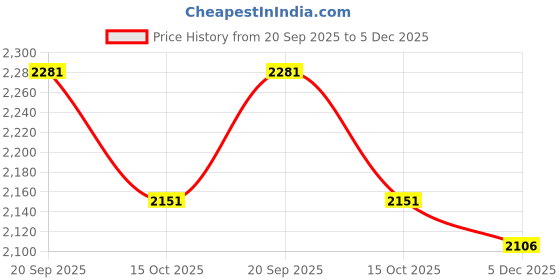myntra.com Exotic India Floral Scalloped Border And Bead work Velvet Dupatta From Amritsar exotic india Price History Graph from 20 Sep 2025 to 5 Dec 2025