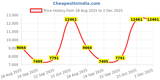 myntra.com Exotic India Floral Vines Embroidered Pure Wool Shawl From Punjab With Intricate exotic india Price History Graph from 28 Aug 2025 to 2 Dec 2025