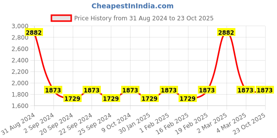 myntra.com Exotic India Floral Woven Design Brocade  Dupatta With Zari exotic india Price History Graph from 31 Aug 2024 to 22 Oct 2025