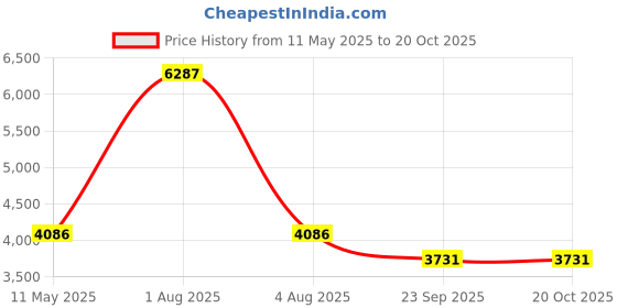 myntra.com Exotic India Floral Woven Design Dupatta with Zari exotic india Price History Graph from 11 May 2025 to 19 Oct 2025