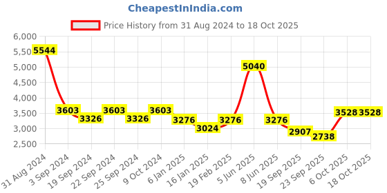 myntra.com Exotic India Floral Woven Design Dupatta with Zari exotic india Price History Graph from 31 Aug 2024 to 18 Oct 2025