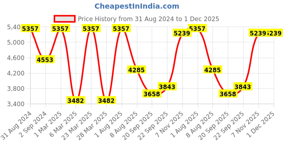 myntra.com Exotic India Floral Woven Design Kani Jamawar Wool Shawl exotic india Price History Graph from 31 Aug 2024 to 1 Dec 2025
