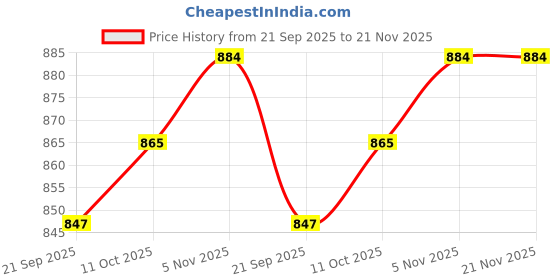 myntra.com Exotic India Floral Woven Design Shawl exotic india Price History Graph from 21 Sep 2025 to 20 Nov 2025