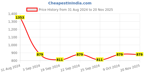 myntra.com Exotic India Floral Woven Design Zari Detailed Banarasi Dupatta exotic india Price History Graph from 31 Aug 2024 to 19 Nov 2025