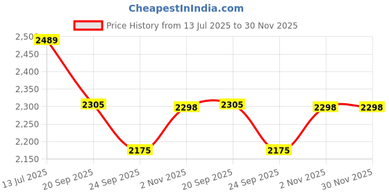 myntra.com Exotic India Floral Yoke Design Thread Work Pure Cotton Kurta With Pyjama exotic india Price History Graph from 13 Jul 2025 to 30 Nov 2025