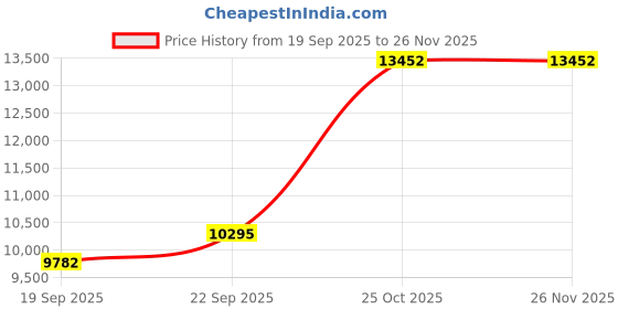 myntra.com Exotic India Flower & Paisley Embroidered Pure Wool Shawl From Amritsar exotic india Price History Graph from 19 Sep 2025 to 26 Nov 2025