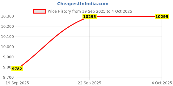 myntra.com Exotic India Flower & Paisley Embroidered Pure Wool Shawl From Amritsar exotic india Price History Graph from 19 Sep 2025 to 4 Oct 2025