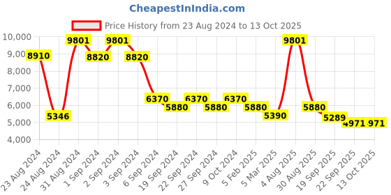 myntra.com Exotic India Flowers Engraved Circular Chowki exotic india Price History Graph from 23 Aug 2024 to 12 Oct 2025