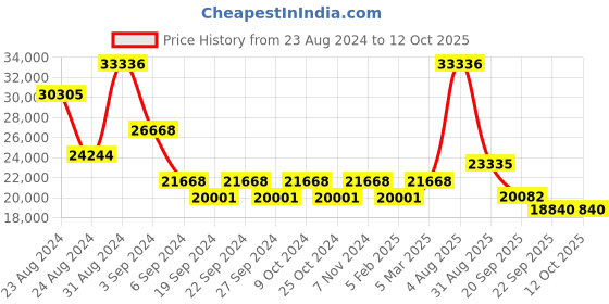 myntra.com Exotic India Flowers Engraved Circular Chowki exotic india Price History Graph from 23 Aug 2024 to 12 Oct 2025