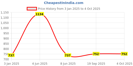 myntra.com Exotic India Flowers Printed Embellished With Sequins Midi Skirt exotic india Price History Graph from 3 Jan 2025 to 4 Oct 2025