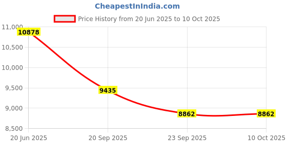 myntra.com Exotic India Four-Armed Lakshmi in Abhaya-Mudra Showpiece exotic india Price History Graph from 20 Jun 2025 to 10 Oct 2025