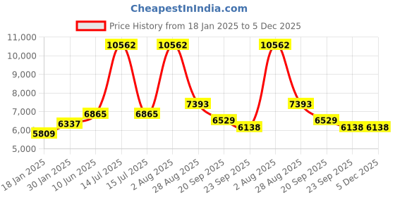 myntra.com Exotic India Four-Armed Lord Vishnu Idol Standing on Lotus - Silver Plated Brass Statue exotic india Price History Graph from 18 Jan 2025 to 5 Dec 2025
